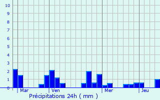 Graphique des précipitations prvues pour Courbevoie