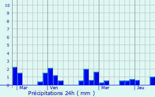 Graphique des précipitations prvues pour Neuilly-sur-Seine