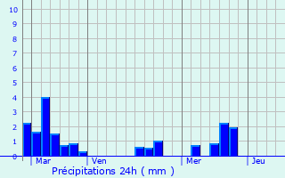 Graphique des précipitations prvues pour Les Billaux
