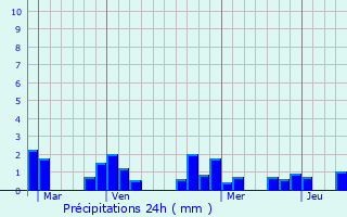 Graphique des précipitations prvues pour Ville-d