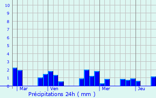 Graphique des précipitations prvues pour Voisins-le-Bretonneux