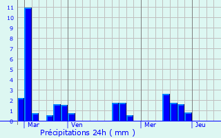 Graphique des précipitations prvues pour Saint-Coutant