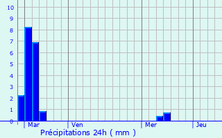 Graphique des précipitations prvues pour Escos