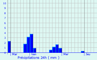 Graphique des précipitations prvues pour Saint-Malo-des-Trois-Fontaines