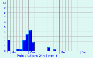 Graphique des précipitations prvues pour Monterblanc