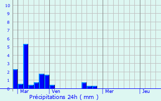 Graphique des précipitations prvues pour Truttemer-le-Petit