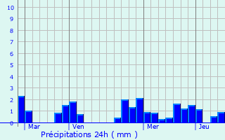Graphique des précipitations prvues pour Montgeron