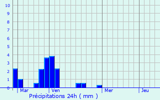 Graphique des précipitations prvues pour Billiers