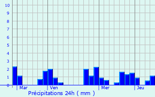 Graphique des précipitations prvues pour Bonneuil-sur-Marne