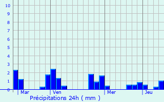 Graphique des précipitations prvues pour Drancy