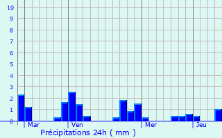 Graphique des précipitations prvues pour Dugny