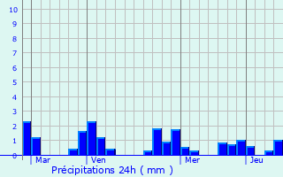 Graphique des précipitations prvues pour Romainville