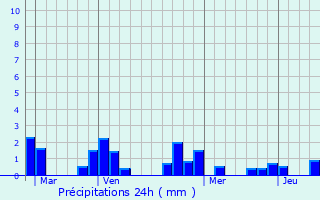Graphique des précipitations prvues pour Croissy-sur-Seine