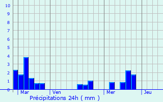 Graphique des précipitations prvues pour Saint-Aignan