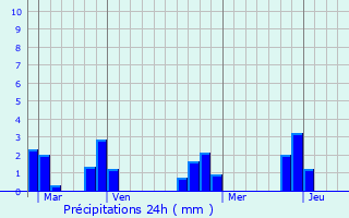 Graphique des précipitations prvues pour Montgaudry