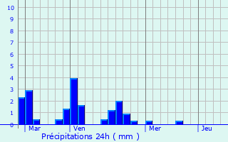 Graphique des précipitations prvues pour Indre