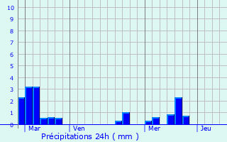 Graphique des précipitations prvues pour Latresne