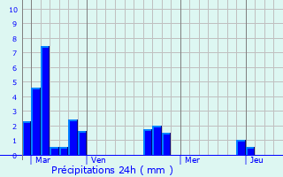 Graphique des précipitations prvues pour Saint-Ouen-le-Houx