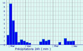 Graphique des précipitations prvues pour Lure