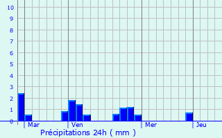 Graphique des précipitations prvues pour Montataire