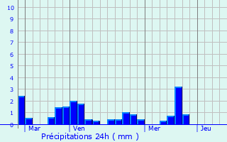 Graphique des précipitations prvues pour Sassenage
