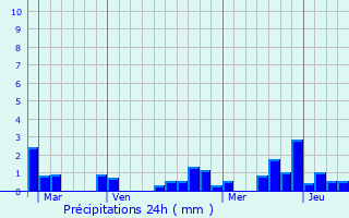 Graphique des précipitations prvues pour Genlis