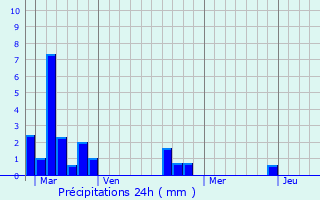 Graphique des précipitations prvues pour Cauville