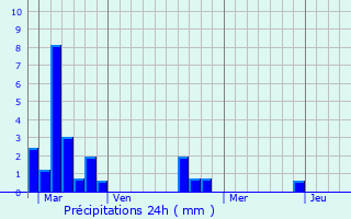 Graphique des précipitations prvues pour Ouffires
