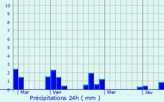 Graphique des précipitations prvues pour Ermont