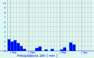Graphique des précipitations prvues pour Saint-Germain-d