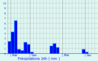 Graphique des précipitations prvues pour Saint-Cyr-du-Ronceray