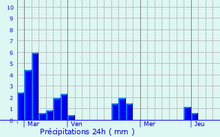 Graphique des précipitations prvues pour Familly