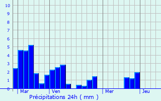 Graphique des précipitations prvues pour Montgut-Arros