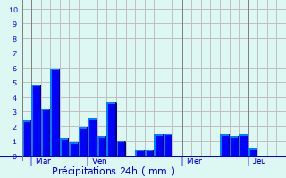 Graphique des précipitations prvues pour Pouylebon