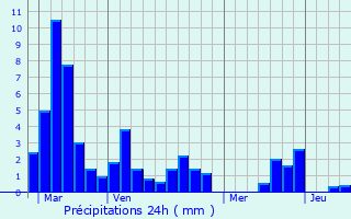 Graphique des précipitations prvues pour Juncalas