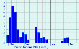 Graphique des précipitations prvues pour Molires