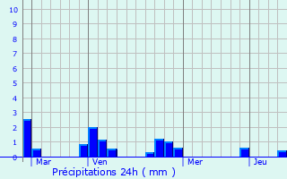 Graphique des précipitations prvues pour Senlis