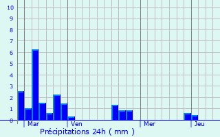 Graphique des précipitations prvues pour Proussy