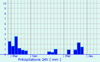 Graphique des précipitations prvues pour Lugon-et-l