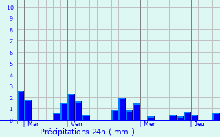 Graphique des précipitations prvues pour Chambourcy