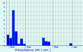 Graphique des précipitations prvues pour Fontenay-le-Marmion