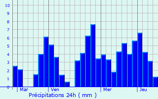 Graphique des précipitations prvues pour Vacheresse
