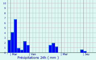 Graphique des précipitations prvues pour Prtreville