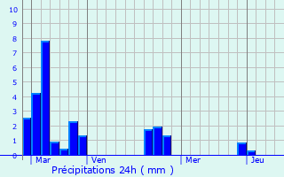 Graphique des précipitations prvues pour Le Mesnil-Durand