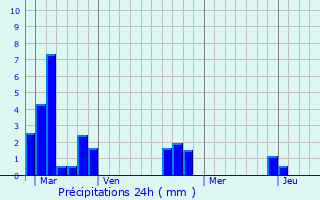 Graphique des précipitations prvues pour Sainte-Foy-de-Montgommery