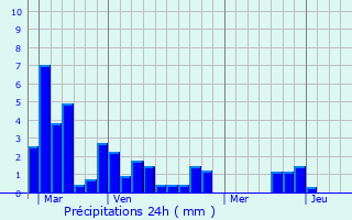 Graphique des précipitations prvues pour Beaumarchs