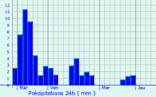 Graphique des précipitations prvues pour Rouffignac-Saint-Cernin-de-Reilhac