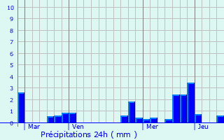 Graphique des précipitations prvues pour Witry-ls-Reims