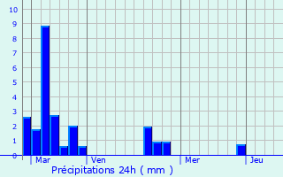 Graphique des précipitations prvues pour Saint-Laurent-de-Condel