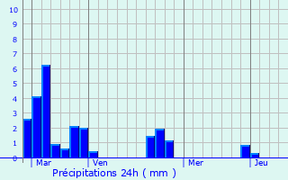 Graphique des précipitations prvues pour La Chapelle-Yvon